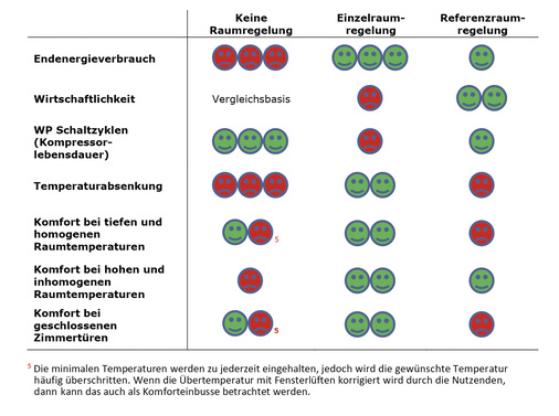 



3
 Qualitative Bewertung der Einzelraumregelung und der Referenzraumregelung für unterschiedliche Simulationsbedingungen. Zu beachten ist, dass die Stromkosten in der Schweiz bei umgerechnet etwa 0,19 Euro/kWh liegen, deshalb die für die Schweiz als schlecht bewertete Wirtschaftlichkeit. 
