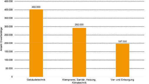 



3
 Erwerbstätige in der Berufshauptgruppe „Gebäude- und versorgungstechnische Berufe“ in 2015 nach Berufsgruppen 



Datenquelle: Statistisches Bundesamt, Fachserie 1 Reihe 4.1.2, Mikrozensus. Bevölkerung und Erwerbstätigkeit. Beruf, Ausbildung und Arbeitsbedingungen der Erwerbstätigen in Deutschland, Seite 29. 
