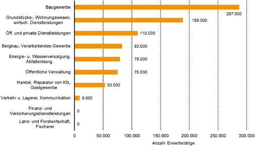 



4
 Erwerbstätige in der Berufshauptgruppe „Gebäude- und versorgungstechnische Berufe“ in 2015 nach Wirtschaftsbereichen 



Datenquelle: Statistisches Bundesamt, Fachserie 1 Reihe 4.1.2, Mikrozensus. Bevölkerung und Erwerbstätigkeit. Beruf, Ausbildung und Arbeitsbedingungen der Erwerbstätigen in Deutschland, Seite 78. 
