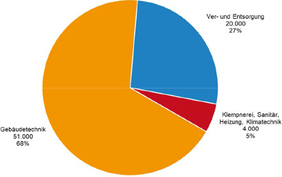 



5
 Erwerbstätige in der öffentlichen Verwaltung in der Berufshauptgruppe „Gebäude- und versorgungstechnische Berufe“ in 2015 



Datenquelle: Statistisches Bundesamt, Fachserie 1 Reihe 4.1.2, Mikrozensus. Bevölkerung und Erwerbstätigkeit. Beruf, Ausbildung und Arbeitsbedingungen der Erwerbstätigen in Deutschland 2015, Seite 78.
