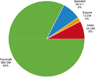 



6
 Sozialversicherungspflichtig Beschäftigte in der Berufshauptgruppe „Gebäude- und versorgungstechnische Berufe“ nach Anforderungsniveau (Stand: 31. Dezember 2017) 



Datenquelle: Bundesagentur für Arbeit: Beschäftigte nach Berufen (KldB 2010), Deutschland, Stichtag: 31. Dezember 2017.
