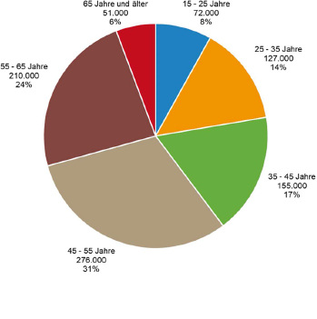 



7
 Erwerbstätige in der Berufshauptgruppe „Gebäude- und versorgungstechnische Berufe“ in 2015 nach Altersgruppen 



Datenquelle: Statistisches Bundesamt, Fachserie 1 Reihe 4.1.2, Mikrozensus. Bevölkerung und Erwerbstätigkeit. Beruf, Ausbildung und Arbeitsbedingungen der Erwerbstätigen in Deutschland, Seite 85. 
