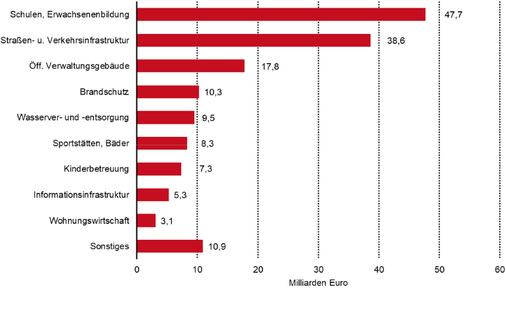 



8
 Wahrgenommener Investitionsrückstand der Kommunen in 2017 



Datenquelle: KfW Bankengruppe (2018), KfW-Kommunalpanel 2018, Seite 12. 
