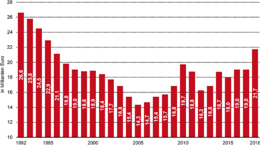 
9
 Ausgaben der Kommunen für Baumaßnahmen 



Datenquelle: Statistisches Bundesamt: Vierteljährliche Kassenergebnisse des Öffentlichen Gesamthaushalts. Fachserie 14 Reihe 2, verschiedene Jahrgänge. 



