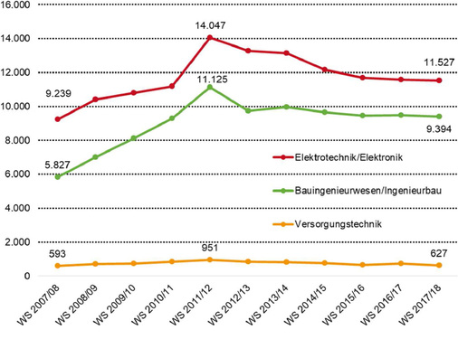 
10
 Entwicklung der Studienanfänger in der Elektrotechnik, dem Bauingenieurwesen und der Versorgungstechnik 



Datenquelle: Statistisches Bundesamt: GENESIS-Online (www-genesis.destatis.de)



