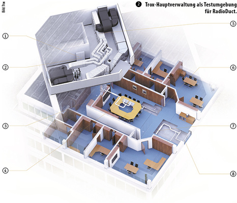 <p>
1 
<span class="GVVersalien">Programmierte Steuerung:</span>
 In der Schalteinheit sind alle systemsteuerungsrelevanten Komponenten zusammengefasst. Hier ist auch die zentrale Steuereinheit verbaut, die aufgrund der Sensordaten die individuelle Raumzu- und -abluft regelt und überwacht. 
</p>

<p>
2 
<span class="GVVersalien">Raumregelungs-Zonenmaster X-Aircontrol ZMAS:</span>
 Hier laufen alle Daten und Befehle zur Raumluftqualität zusammen und werden an die zentrale Automationseinheit übergeben, um entsprechende Programmabläufe zu initiieren. Der Zonenmaster steuert bis zu 25 Zonenmodule an, die die Datenerfassung und individuelle Regelung Raum für Raum übernehmen. Der X-Aircontrol ZMAS ist direkt mit einem RadioDuct-Modul verknüpft. 
</p>

<p>
3 
<span class="GVVersalien">Raumregelungs-Modul X-Aircontrol ZMO:</span>
 Diese Schnittstelle im Raum ist direkt mit den Luftqualitäts- und Temperaturkanalfühlern sowie dem TVR-Regelgerät, dessen Funktion er bestimmt, verbunden. Über ein verknüpftes RadioDuct-Modul werden von hier Raumluftdaten an den Zonenmaster gesendet – und hier kommen auch die Steuerbefehle des Zonenmasters wieder an, ebenfalls mithilfe des RadioDuct-Kanalfunkmoduls. 
</p>

<p>
4 
<span class="GVVersalien">Deckeninduktionsdurchlass DID642:</span>
 Über die beiden Deckeninduktionsdurchlässe strömt zentral aufbereitete Außenluft ein. Mit Düsen wird diese Luft mit der Raumluft vermischt, die zuvor je nach Bedarf geheizt oder gekühlt wird. Die aufbereitete und temperierte Zuluft strömt dann durch die Luftdurchlassschlitze horizontal in den Raum.
</p>

<p>
5 
<span class="GVVersalien">X-Cube-RLT-Gerät:</span>
 Über die beiden Klimazentralgeräte läuft die gesamte Be- und Entlüftung der Räume, die Filterung, das Heizen und Kühlen, die Wärmerückgewinnung sowie die Be- und Entfeuchtung. 
</p>

<p>
6 
<span class="GVVersalien">Fußbodendurchlass FBA:</span>
 Durch die Fußbodendurchlässe ist eine komfortable und energieeffiziente Luftführung in den Räumen gewährleistet. Über eine variable Regelung des Volumenstroms wird zentral aufbereitete Außenluft zugeführt. 
</p>

<p>
7 
<span class="GVVersalien">Volumenstrom-Regelgerät TVR:</span>
 Allen Luftdurchlässen, wie Fußbodendurchlässen, Quellluftdurchlässen und Luft/Wasser-Systemen zur Luftkonditionierung im Raum, sind Volumenstrom-Regelgeräte vom Typ TVR vorgeschaltet. Diese sind unmittelbar mit einem X-Aircontrol-Modul und diese wiederum mit einem RadioDuct-Modul verbunden. 
</p>

<p>
8 
<span class="GVVersalien">Induzierender Quellluftdurchlass zum Wandeinbau QLI:</span>
 Die Quellluftdurchlässe versorgen den Raum mit zentral aufbereiteter Außenluft, temperieren mit Wärmeübertragern die Raumluft, vermischen beide und geben sie turbulenzarm in den Raum zurück.
</p>