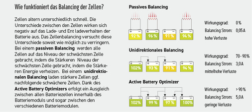 <p>
</p>

<p>
<span class="GVAbbildungszahl">4</span>
 Unterschiedliche Arten des Balancing der Zellen von Stromspeichern. 
</p> - © Tesvolt

