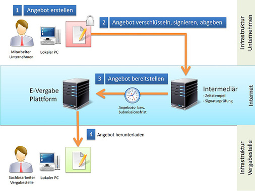 <p>
</p>

<p>
<span class="GVAbbildungszahl">2</span>
 Die E-Vergabe verspricht mehr Effizienz und Transparenz bei den Abläufen sowie mehr Verfahrens- und Datensicherheit. 
</p> - © Cosinex

