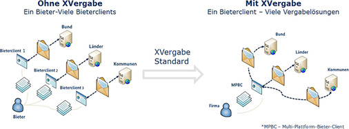 
8
 Mit dem XVergabe-Standard sollen Bieter künftig über einen einheitlichen Daten- und Austauschprozessstandard an Online-Ausschreibungen teilnehmen können. 



