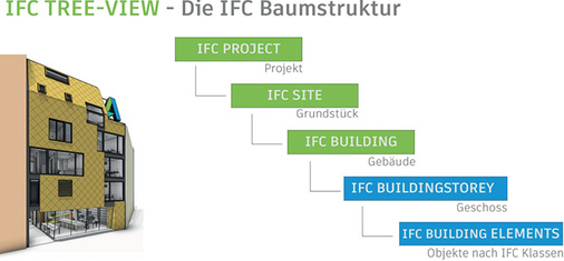 <p>
</p>

<p>
<span class="GVAbbildungszahl">2</span>
 IFC-Daten beschreiben Gebäudemodelle nach einer logisch aufgebauten, baumartigen Struktur. 
</p> - © Autodesk

