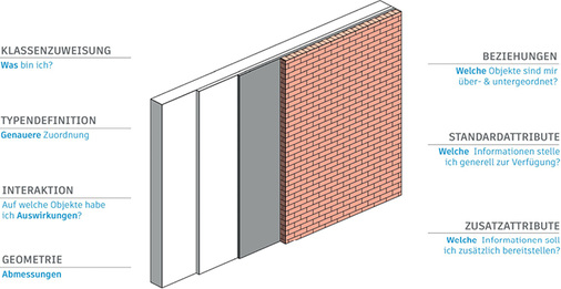 <p>
</p>

<p>
<span class="GVAbbildungszahl">3</span>
 Beim IFC-Export komplexer Bauteile, etwa mehrschichtiger Wände, muss neben der Geometrie eine Vielzahl an Bauteildaten übergeben werden. 
</p> - © Autodesk

