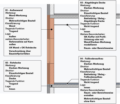 <p>
<span class="GVAbbildungszahl">4</span>
 Übergabeprobleme aufgrund falsch modellierter oder editierter Bauteile und Bauteilanschlüsse lassen sich durch softwarespezifische Modellierungsrichtlinien vermeiden. 
</p>

<p>
</p> - © Graphisoft Deutschland

