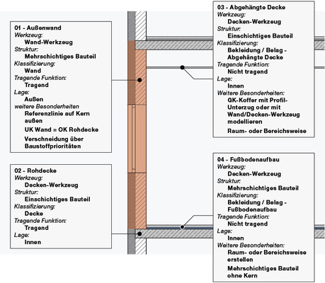 
4
 Übergabeprobleme aufgrund falsch modellierter oder editierter Bauteile und Bauteilanschlüsse lassen sich durch softwarespezifische Modellierungsrichtlinien vermeiden. 



