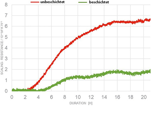 
3
 Wärmedurchgangswiderstände der beschichteten und unbeschichteten Edelstahlproben. 



