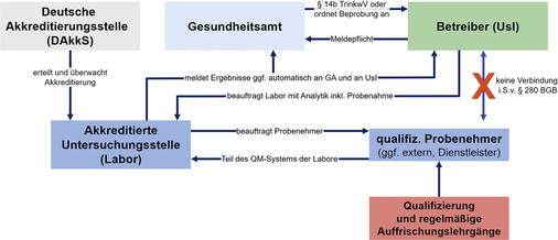 <p>
<span class="GVAbbildungszahl">3</span>
 Es ist wichtig, die rechtlichen Zusammenhänge zur TrinkwV-konformen Probennahme zu kennen.
</p>

<p>
</p> - © SV Bürschgens

