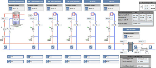 <p>
</p>

<p>
<span class="GVAbbildungszahl">6</span>
 Visualisierung der Heizkreisverteiler in der GLT 
</p> - © Heller+Straulino

