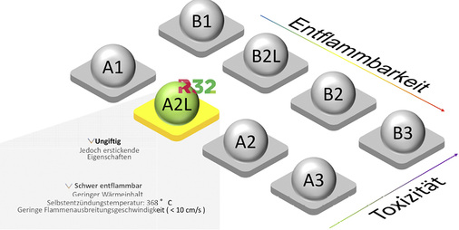 <p>
</p>

<p>
<span class="GVAbbildungszahl">2</span>
 Kältemittel werden in Sicherheitsgruppen entsprechend ihrer Brennbarkeit und Giftigkeit eingeteilt. 
</p> - © Mitsubishi Electric

