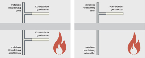 <p>
<span class="GVAbbildungszahl">2</span>
 Zitat aus [1]: Für Rohrummantelungen aus nichtbrennbaren Baustoffen („Streckenisolierungen“) darf der Abzweig gemäß folgendem [wie hier in den Bildern gezeigt] Schema auch [im Vergleich zu h] direkt unterhalb der Decke angeordnet werden (keine Manschette o. Ä. am Kunststoffrohr) oder ganz entfallen. Für andere, z. B. intumeszierende Baustoffe, kann zurzeit keine Aussage getroffen werden, welcher Rohranschluss (oben oder unten) der kritischere ist. Daher müssten bei Bedarf beide Fälle prüftechnisch nachgewiesen werden. 
</p>

<p>
</p> - © Bilder: Uponor, in Anlehnung an DIBt/DIBt-Newsletter 02/2012, S. 5

