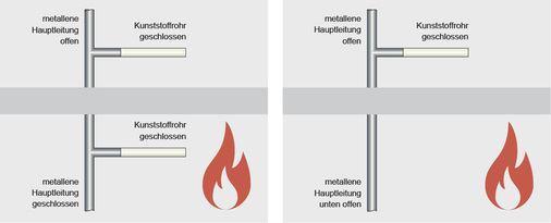 
2
 Zitat aus [1]: Für Rohrummantelungen aus nichtbrennbaren Baustoffen („Streckenisolierungen“) darf der Abzweig gemäß folgendem [wie hier in den Bildern gezeigt] Schema auch [im Vergleich zu h] direkt unterhalb der Decke angeordnet werden (keine Manschette o. Ä. am Kunststoffrohr) oder ganz entfallen. Für andere, z. B. intumeszierende Baustoffe, kann zurzeit keine Aussage getroffen werden, welcher Rohranschluss (oben oder unten) der kritischere ist. Daher müssten bei Bedarf beide Fälle prüftechnisch nachgewiesen werden. 



