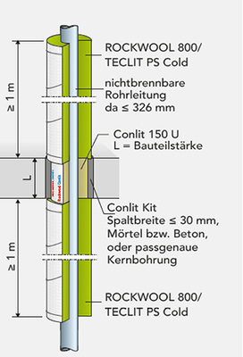 



3
 Beispiel einer Rockwool-Conlit-Abschottung. 
