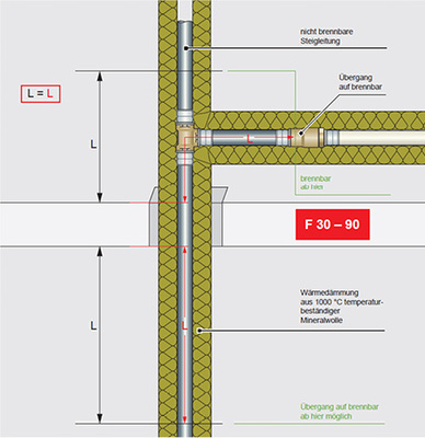 



4
 Weiterführen des Abgangs mit nicht brennbarem Rohr bis zum Ende der vorgegebenen, weiterführenden Dämmung im Verwendbarkeitsnachweis oder entsprechend Kommentar zur Leitungsanlagenrichtlinie (LAR). 
