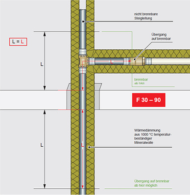 <p>
</p>

<p>
<span class="GVAbbildungszahl">4</span>
 Weiterführen des Abgangs mit nicht brennbarem Rohr bis zum Ende der vorgegebenen, weiterführenden Dämmung im Verwendbarkeitsnachweis oder entsprechend Kommentar zur Leitungsanlagenrichtlinie (LAR). 
</p> - © Uponor

