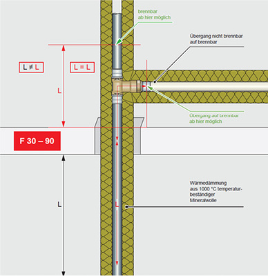 <p>
</p>

<p>
<span class="GVAbbildungszahl">5</span>
 Asymmetrische Anordnung der weiterführenden Dämmung – Anschluss mit nicht brennbarem Rohr ab Ende der vorgegebenen, weiterführenden Dämmung.
</p> - © Uponor

