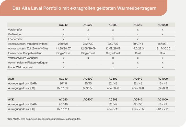 Das Alfa Laval Portfolio mit extragroßen gelöteten Wärmeübertragern (Alfa Laval behält sich das Recht vor, Spezifikationen ohne vorherige Ankündigung zu ändern).  - © Alfa Laval