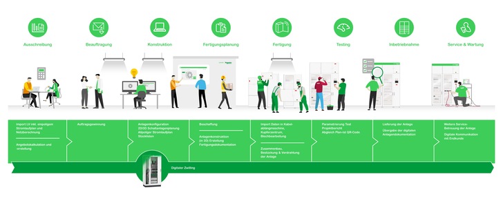 Projektlebenszyklus mit Software-Tools für digitales Planen, Bauen, Betreiben und Warten - © Schneider Electric