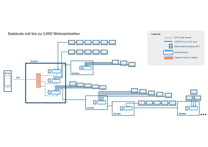 Diagramm eines Gebäudenetzwerks mit Switches und Verbindungen für bis zu 1.000 Wohneinheiten. - © Hager Vertriebsgesellschaft mbH & Co. KG