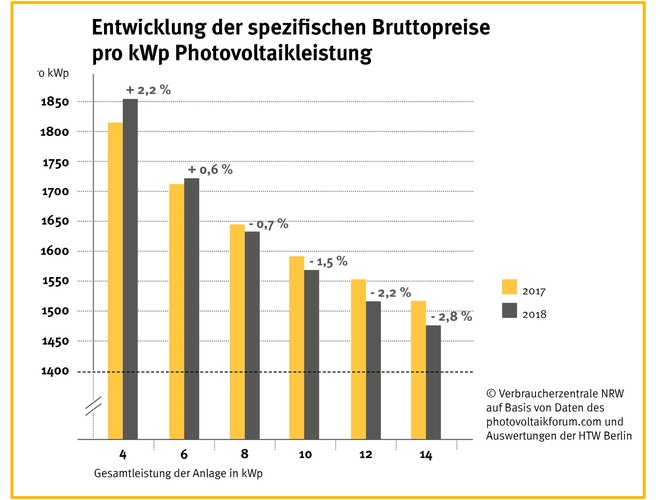 © Verbraucherzentrale NRW
