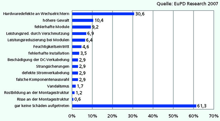 Schäden und Fehler aus Sicht von Installateuren: Wechselrichter ist auch 2007 die häufigste Fehlerquelle Schäden und Fehler aus Sicht von Installateuren: Wechselrichter ist auch 2007 die häufigste Fehlerquelle