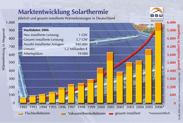 Jährlich installierte Wärmeleistung und Kollektorfläche in Deutschland. - Solar Promotion GmbH Quelle: BSW-Solar - © Solar Promotion GmbH Quelle: BSW-Solar
Jährlich installierte Wärmeleistung und Kollektorfläche in Deutschland. - Solar Promotion GmbH Quelle: BSW-Solar - © Solar Promotion GmbH Quelle: BSW-Solar