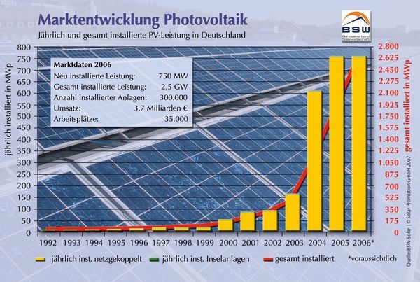 Jährlich und gesamt installierte PV-Leistung in Deutschland. - Solar Promotion GmbH Quelle: BSW-Solar - © Solar Promotion GmbH Quelle: BSW-Solar
Jährlich und gesamt installierte PV-Leistung in Deutschland. - Solar Promotion GmbH Quelle: BSW-Solar - © Solar Promotion GmbH Quelle: BSW-Solar