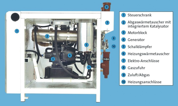 1: Steuerschrank, 2: Abgaswärmeübertrager mit integriertem Katalysator, 3: Motorblock, 4: Generator, 5: Schalldämpfer, 6: Wärmeübertrager für Heizungswasser, 7: Elektro-Anschlüsse, 8: Gaszufuhr, 9: Zuluft/Abgas, 10: Heizungsanschlüsse. - PowerPlus Technologies - © PowerPlus Technologies
