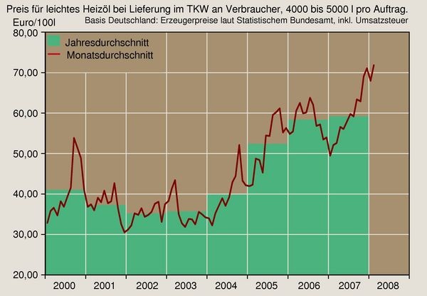 © GV / Quelle: Destatis