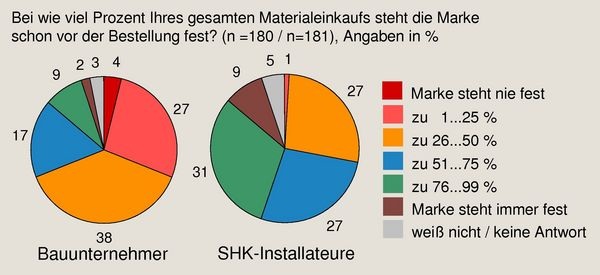 © Bild GV / Quelle: BauInfoConsult
