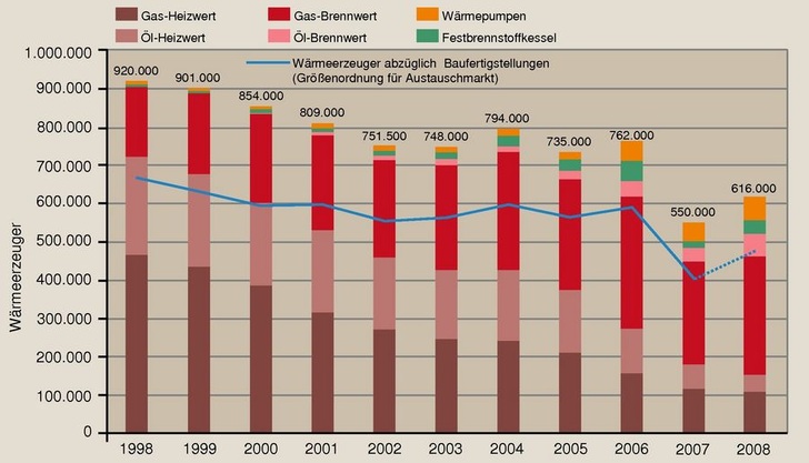 © JV / Quelle: BDH, Statistisches Bundesamt
