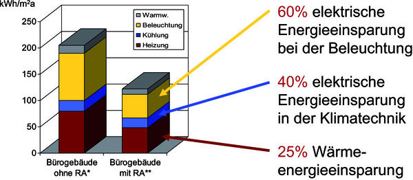 Energieeinsparung durch Raumautomation (RA). - LonMark Deutschland - © LonMark Deutschland
