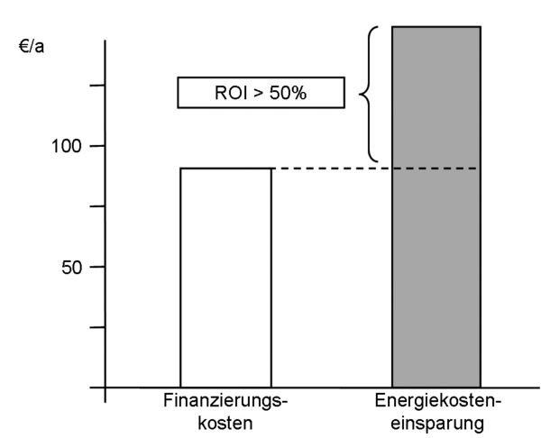Return on Invest (ROI): Gebäudeautomation spart oft so viel ein, dass sich die Investitionen nicht nur selber tragen, sondern sofort zu geringeren Gesamtkosten führen. - LonMark Deutschland