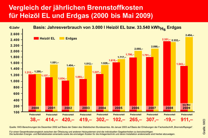 Preisvergleich der Brennstoffe Heizöl und Erdgas