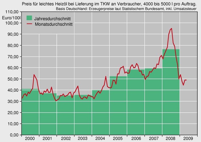 Heizölpreis 2000 bis Mai 2009