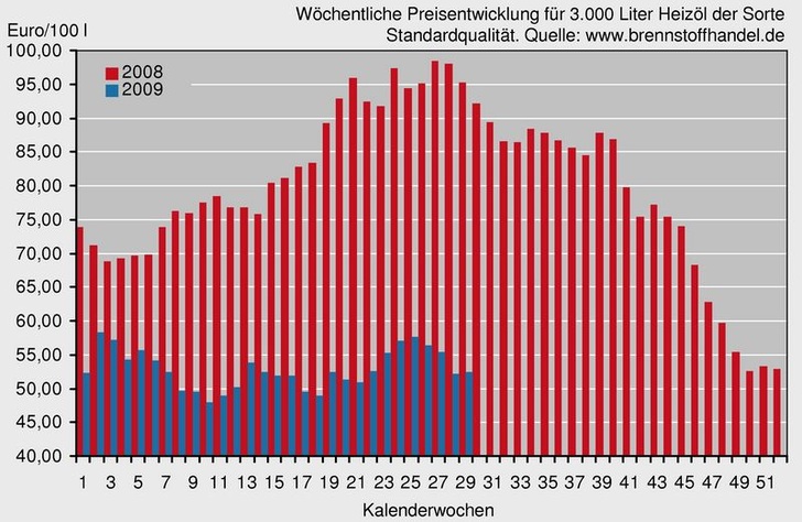 Heizölpreis 29. KW 2009 - GV / Quelle: www.brennstoffhandel.de [1]

[1] http://www.brennstoffhandel.de/