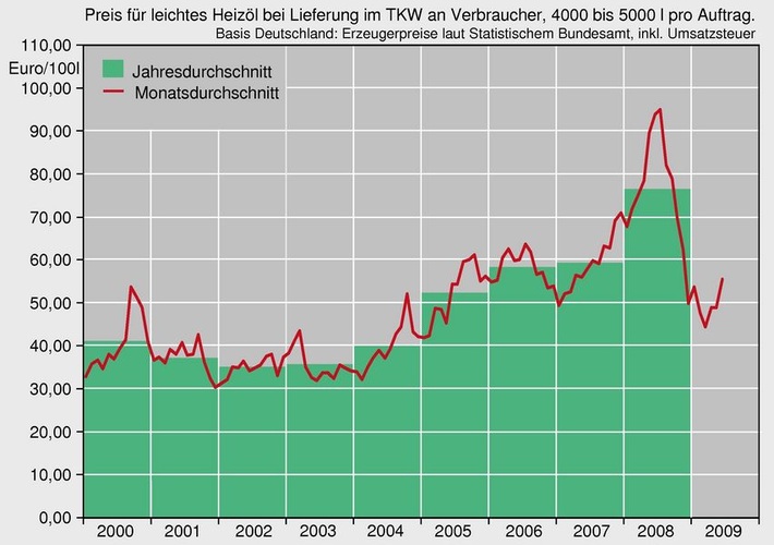 Heizölpreis 2000 bis Juni 2009 Heizölpreis 2000 bis Juni 2009