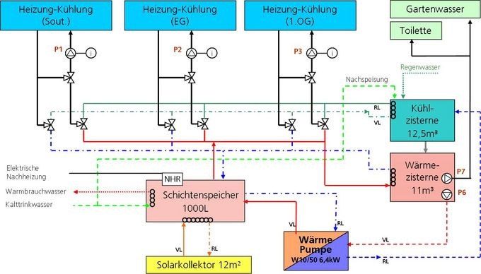 Schema der Wärme- und Kälteversorgung. - Variotec