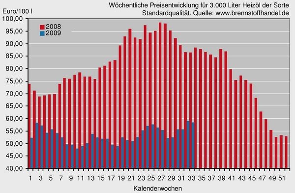 Heizölpreis 33. KW 2009 - GV / Quelle: www.brennstoffhandel.de [1]

[1] http://www.brennstoffhandel.de/