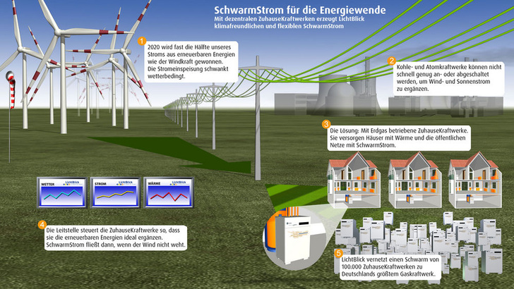 Das “SchwarmStrom“-Konzept von LichtBlick für die Stromerzeugung der Zukunft. - Quelle: LichtBlick - © Quelle: LichtBlick

