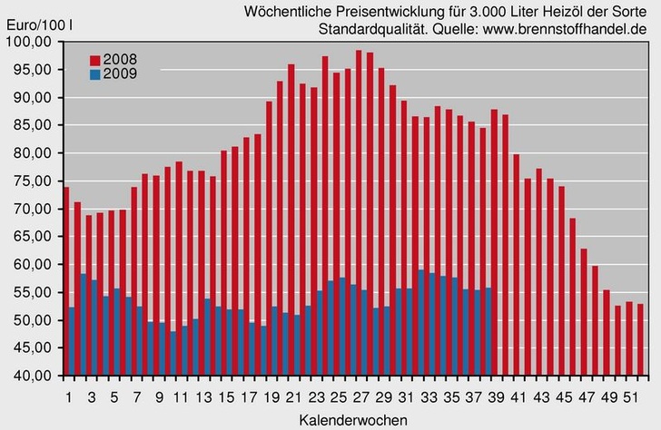 Heizölpreis 38. KW 2009 - GV / Quelle: www.brennstoffhandel.de [1]

[1] http://www.brennstoffhandel.de/