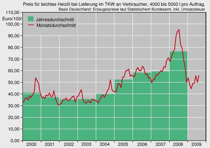 Heizölpreis 2000 bis August 2009