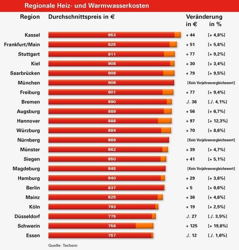 Regionale Heiz- und Warmwasserkosten für eine 77 m² große Wohnung in mit Heizöl versorgten Mehrfamilienhäusern für die Periode 2007/08. (Quelle: Techem) - © Techem
 Regionale Heiz- und Warmwasserkosten für eine 77 m² große Wohnung in mit Heizöl versorgten Mehrfamilienhäusern für die Periode 2007/08. (Quelle: Techem) - Techem